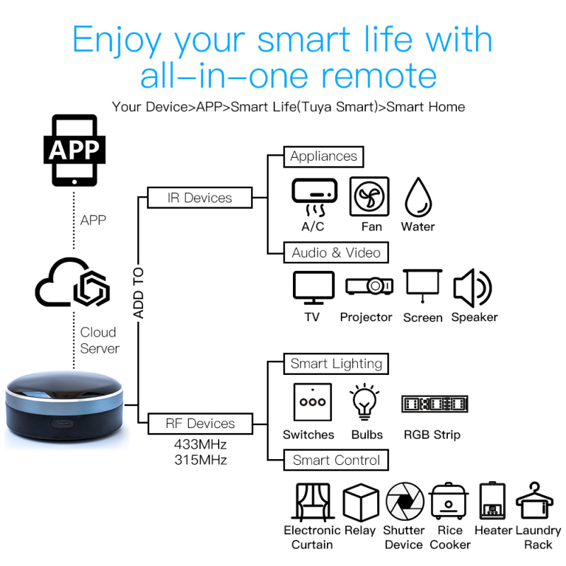 Tuya IR RF 433/315 Universal W - مراجعة Smart Home Apple وسعره