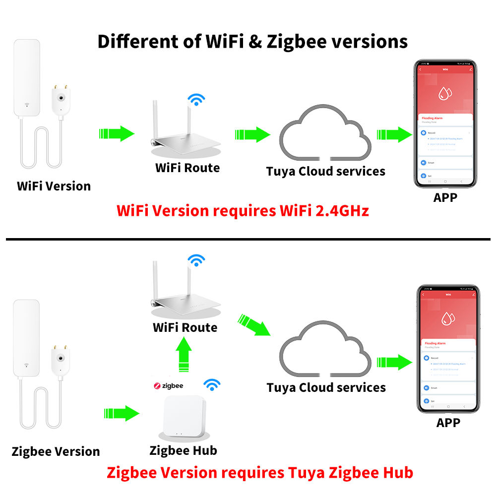 Tuya WiFi Zigbee Water Sensor  - مراجعة Smart Home Green وسعره