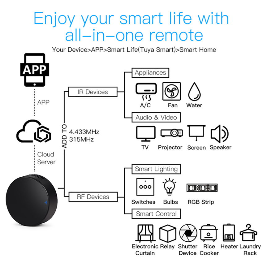 Tuya Smart RF IR Remote Contro - مراجعة Smart Home Lg وسعره